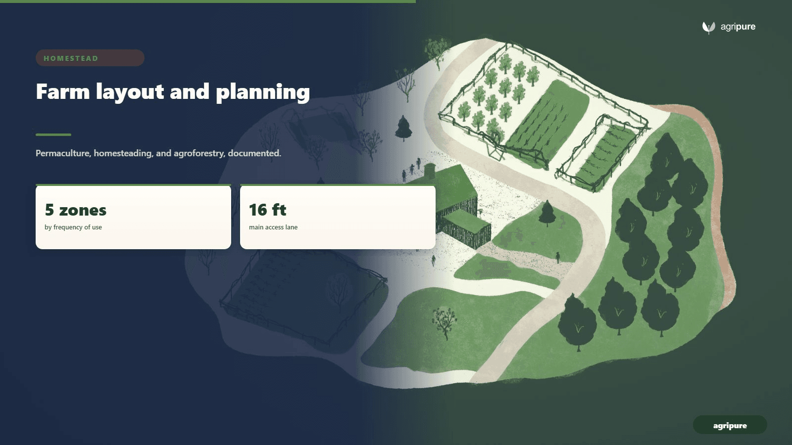 Aerial illustration of a small mixed family farm with a central barn, fenced paddocks, garden beds, an orchard, and a gravel access lane looping the property