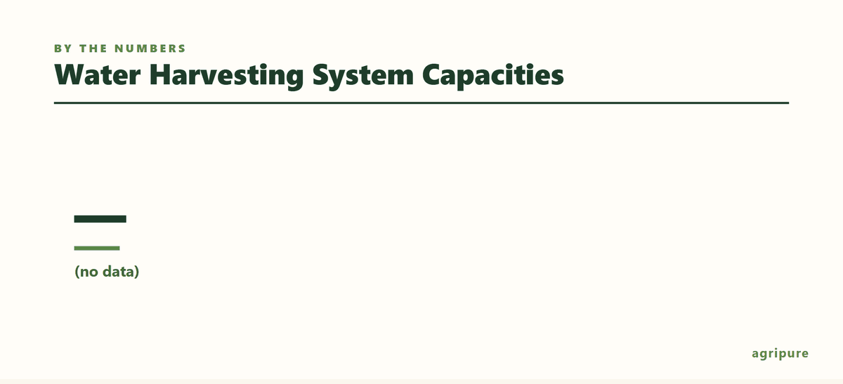 Comparison of water harvesting system capacities including rain barrels and rain gardens