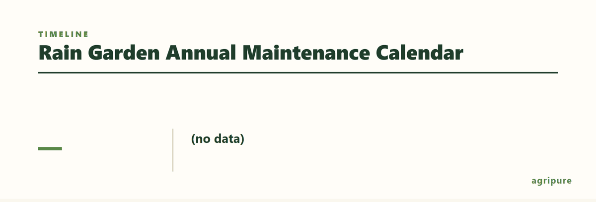 Timeline of maintenance tasks for a rain garden throughout the year