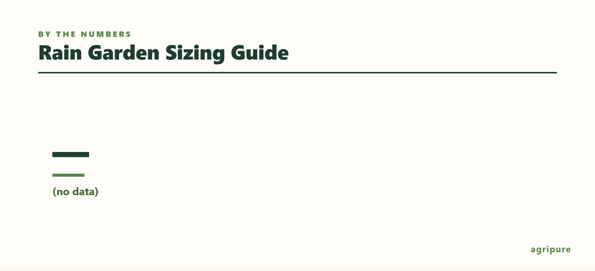 Infographic showing how to size a rain garden based on impervious surface area